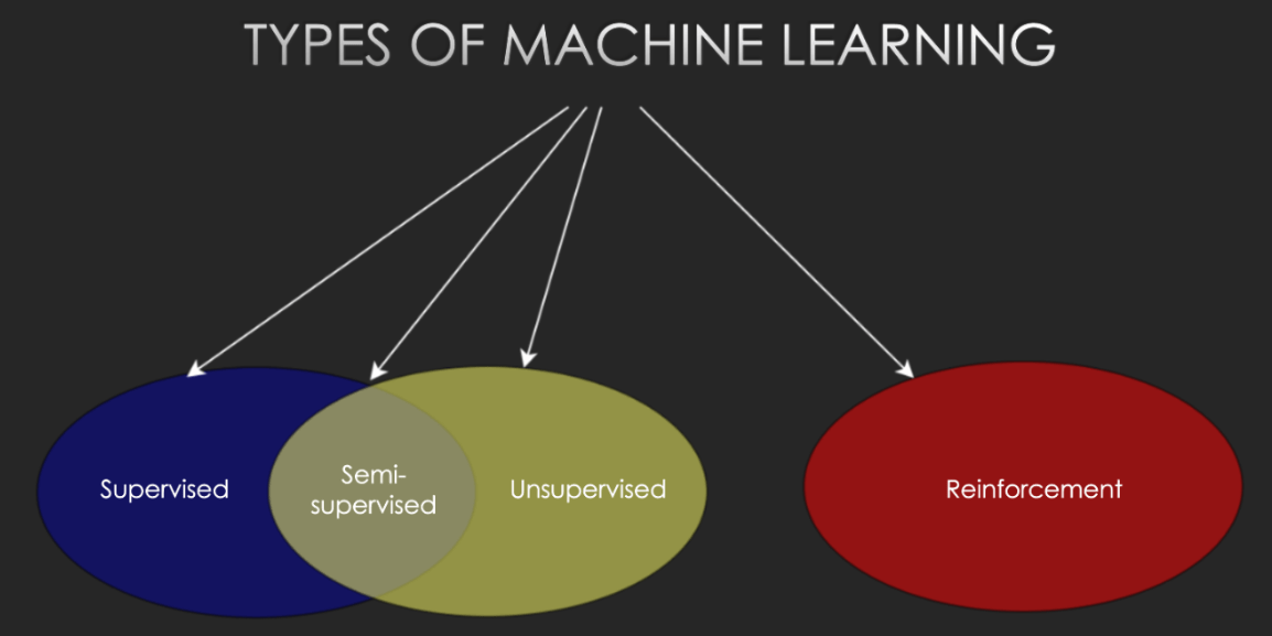 Machine Learning - Part 2: Different Approaches